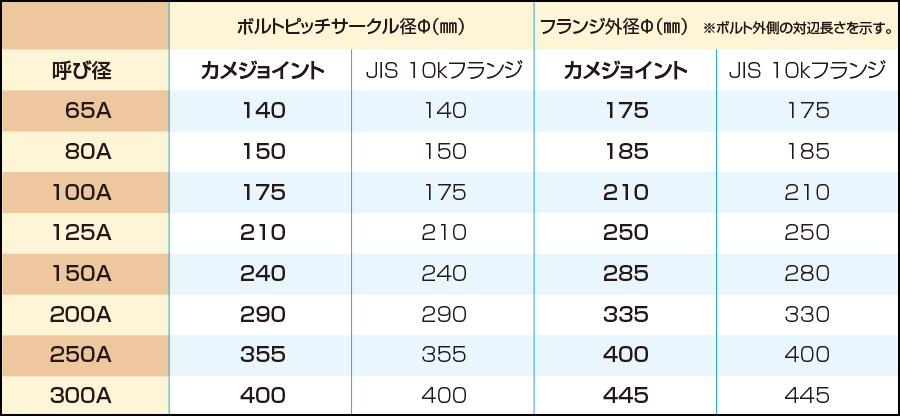 外径寸法比較表
