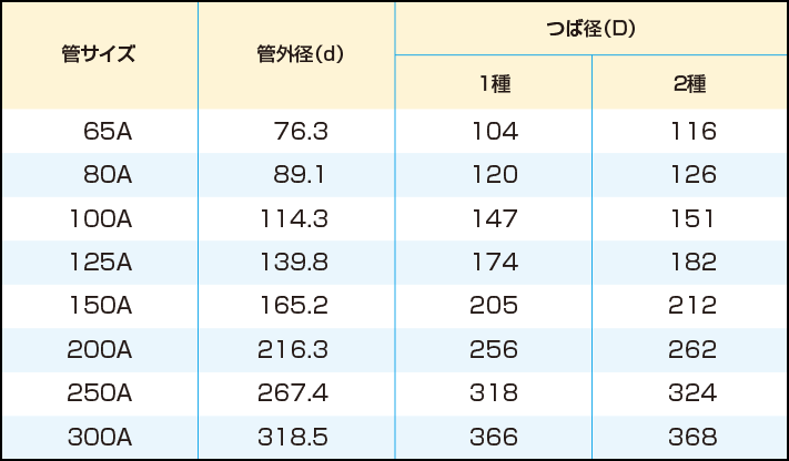 つば径寸法（JIS10K）WSP071-2009抜粋